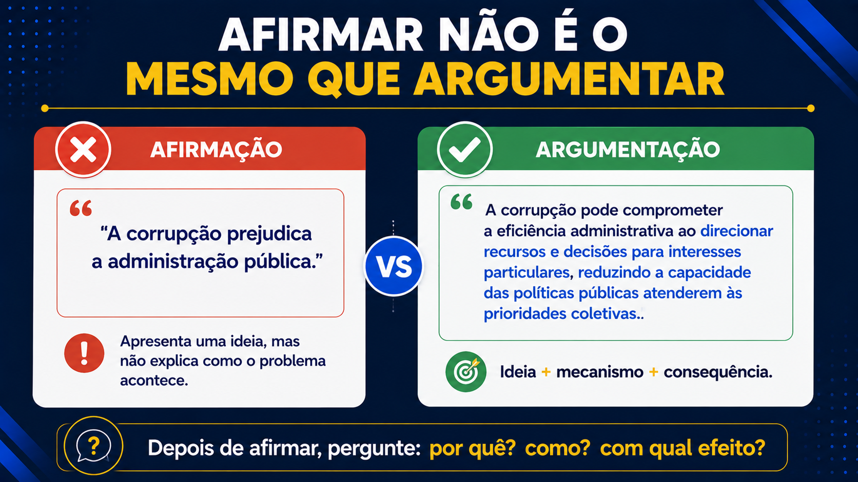 Afirmar não é o mesmo que argumentar.