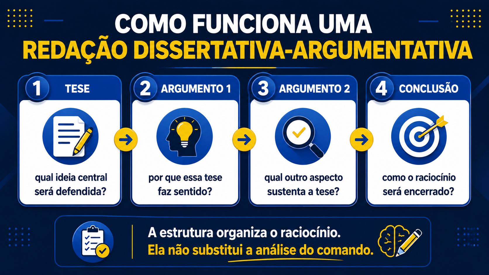 Como funciona uma redação dissertativa-argumentativa