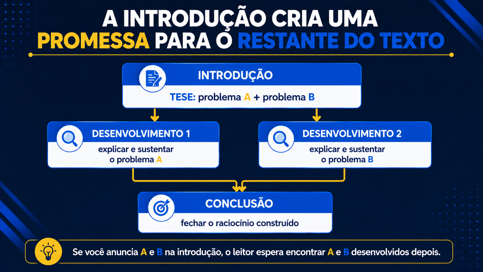 A introdução cria uma promessa para o restante do texto.