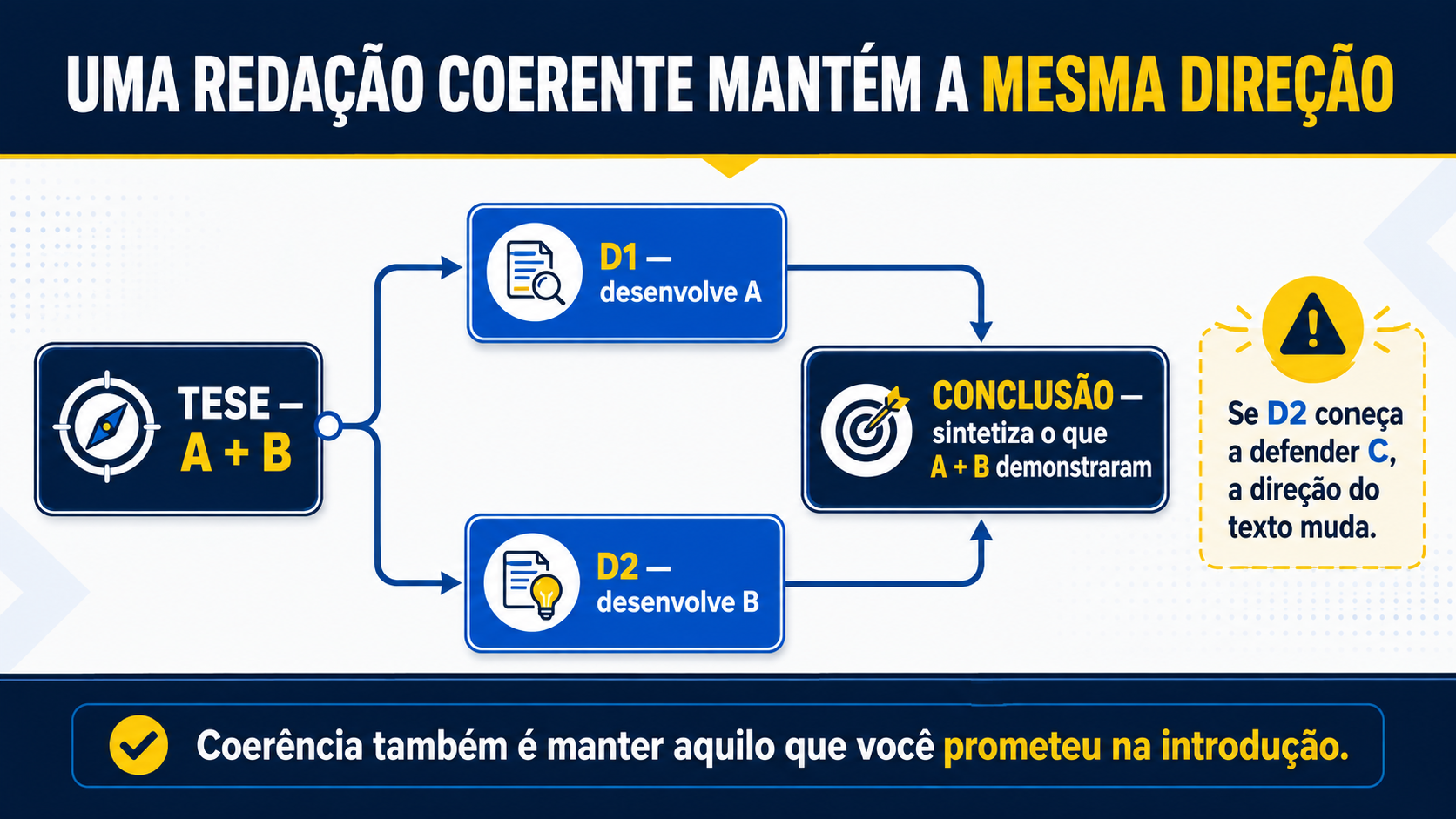 Antes de entregar, teste a coesão e a coerência da sua redação.