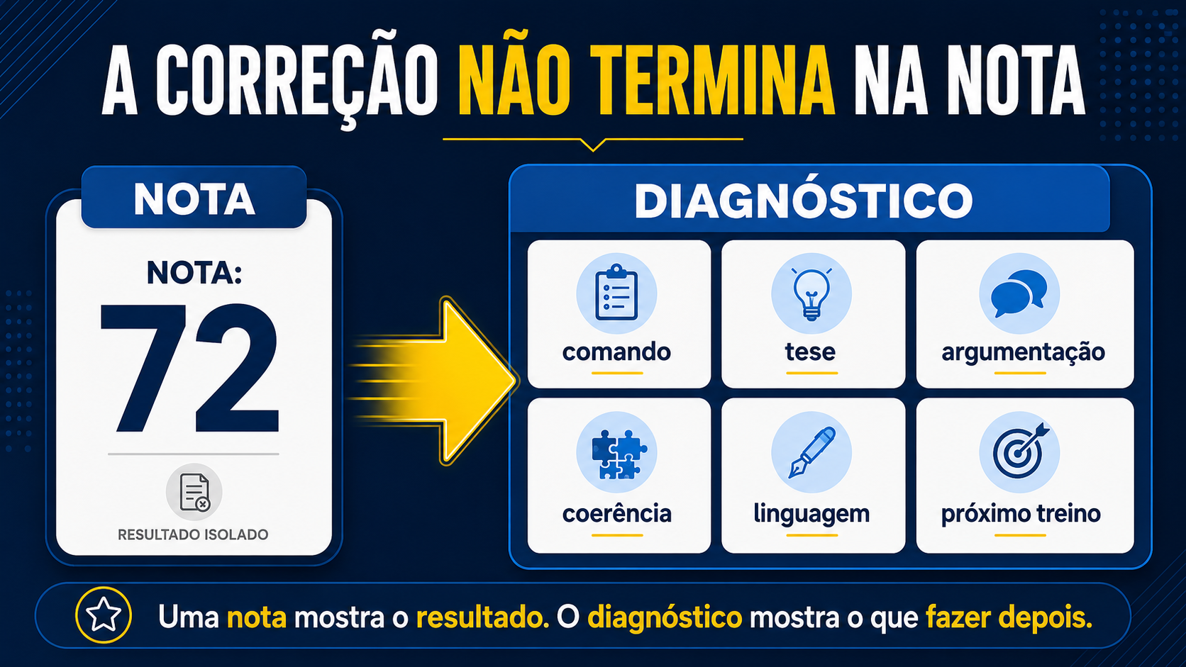 A correção não termina na nota.