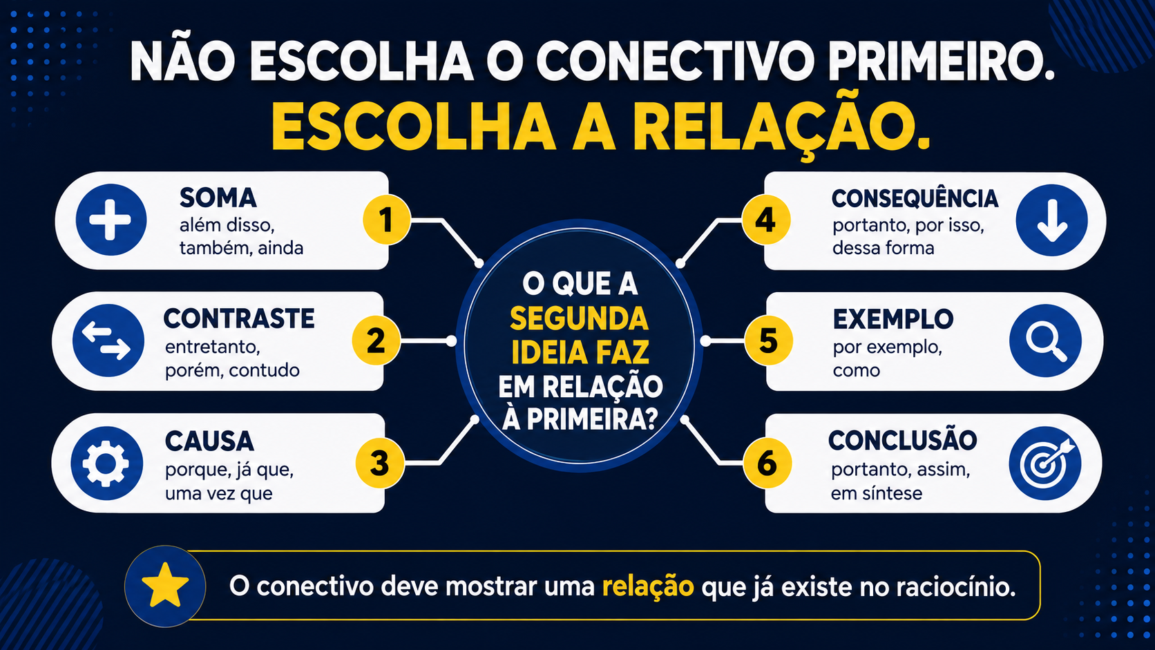 Não escolha o conectivo primeiro. Escolha a relação.