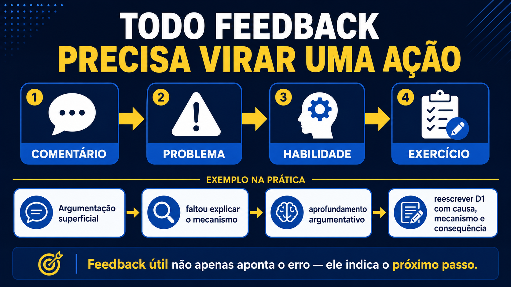 Todo feedback precisa virar uma ação de treino.