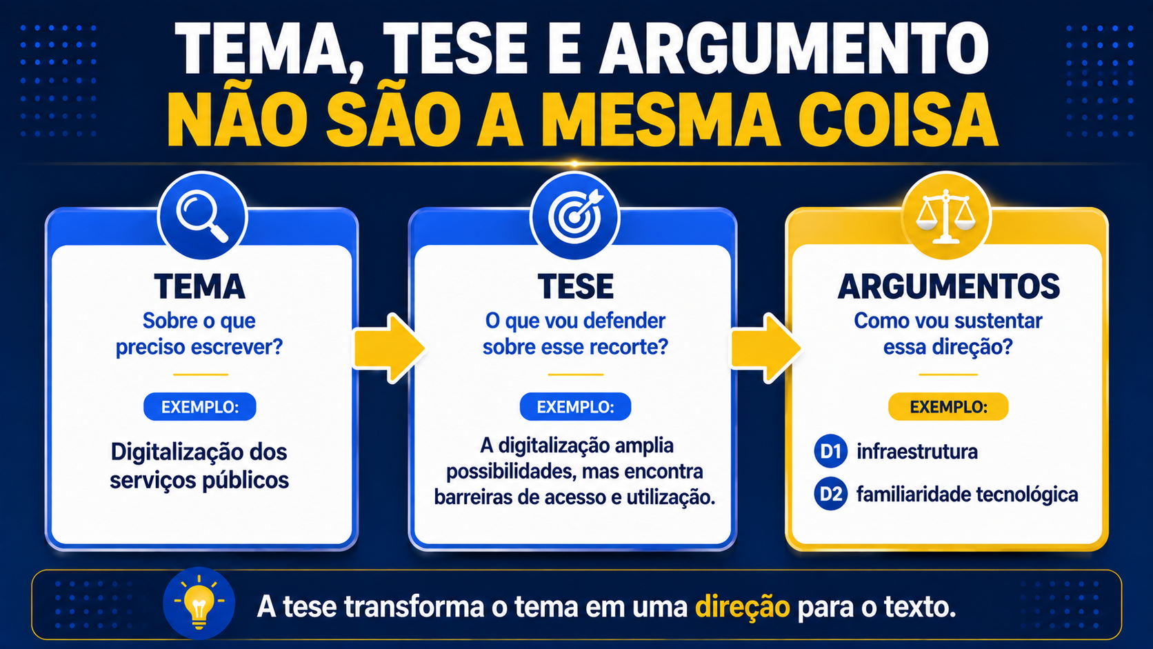 Tema, tese e argumento não são a mesma coisa.