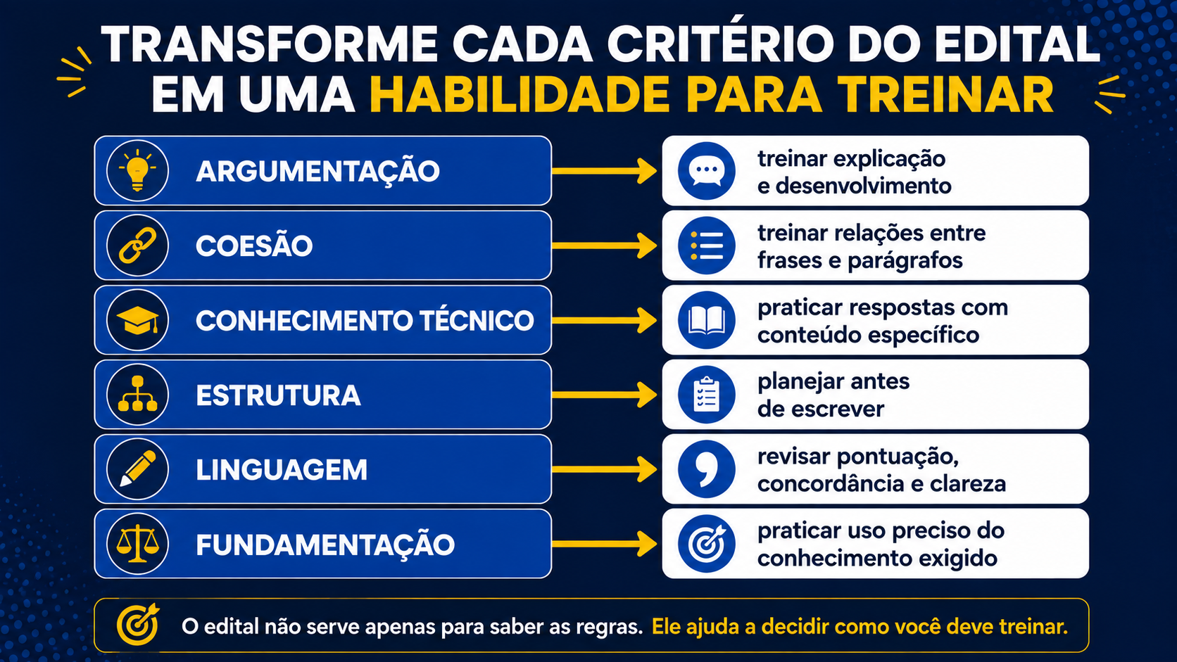 Transforme cada critério do edital em uma habilidade para treinar.