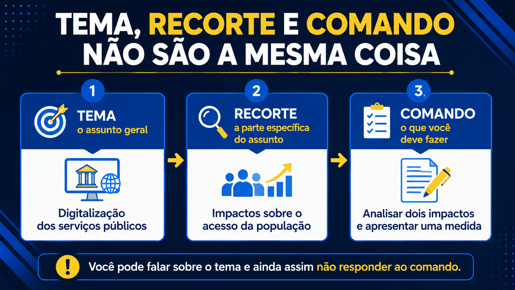 Tema, recorte e comando não são a mesma coisa.
