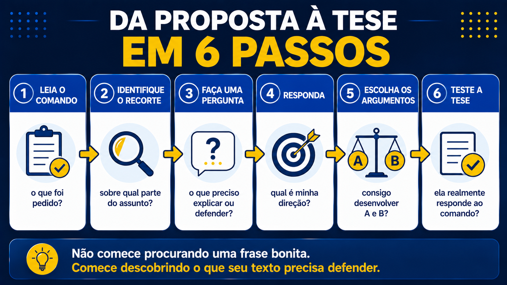 Da proposta à tese em 6 passos.