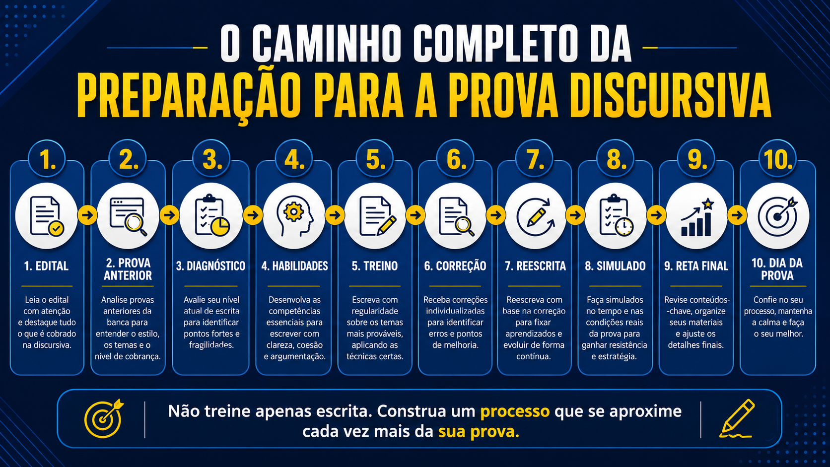 O caminho completo da preparação para a prova discursiva.