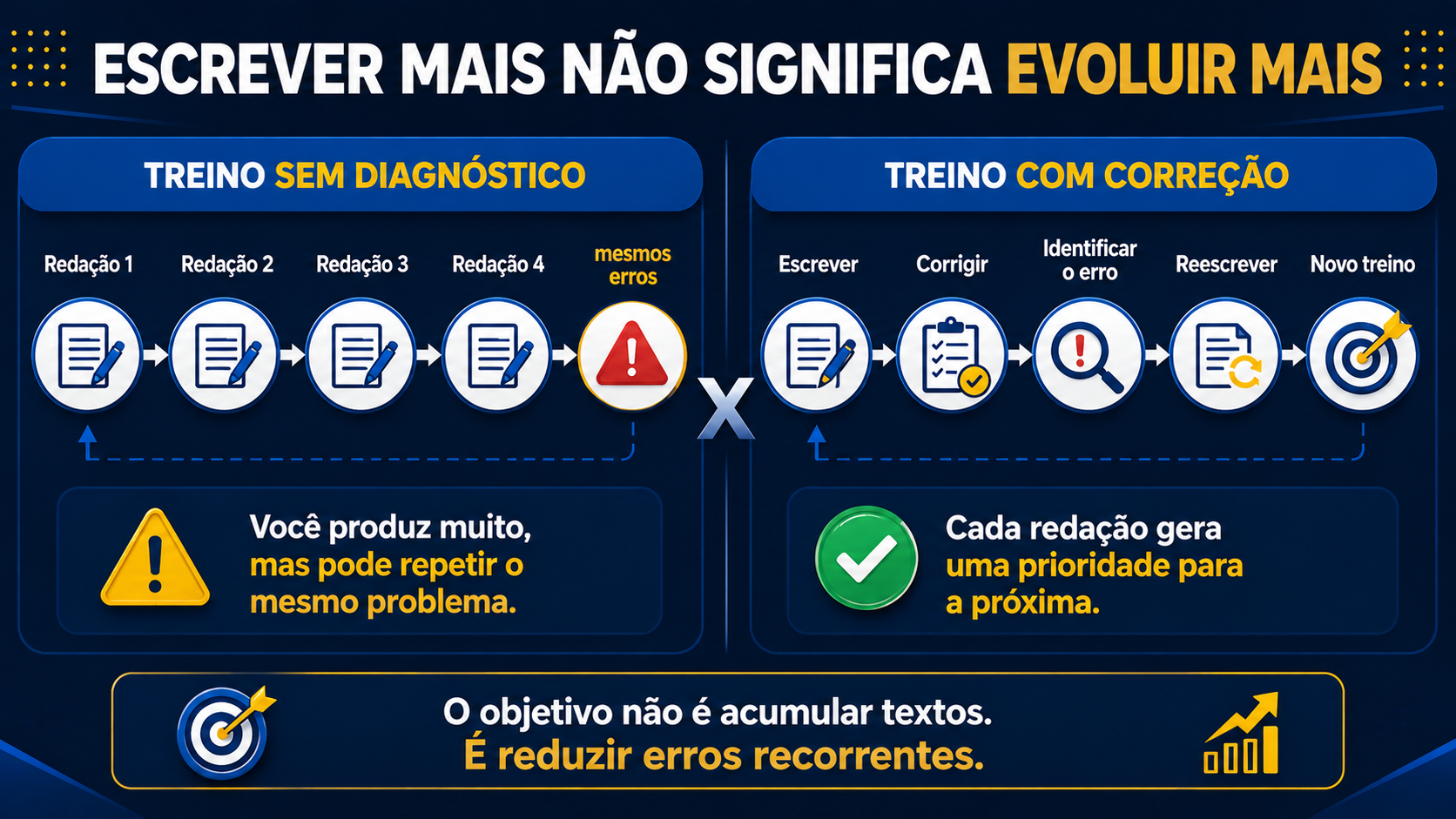 Escrever mais não significa evoluir mais