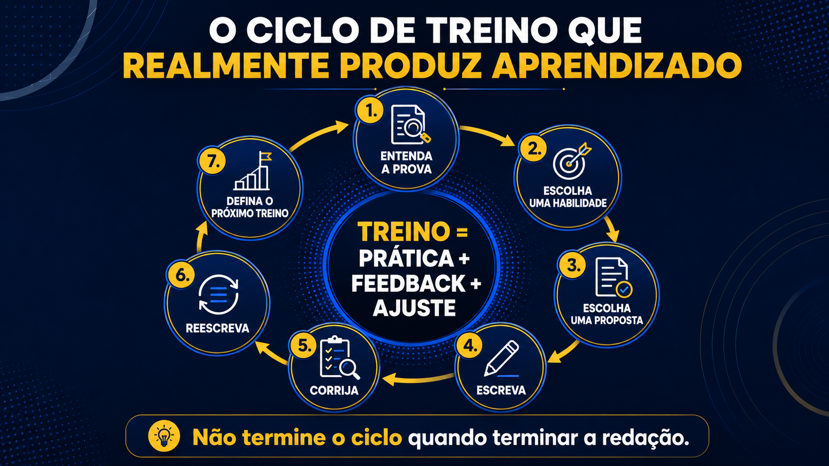 O ciclo de treino que realmente produz aprendizado.