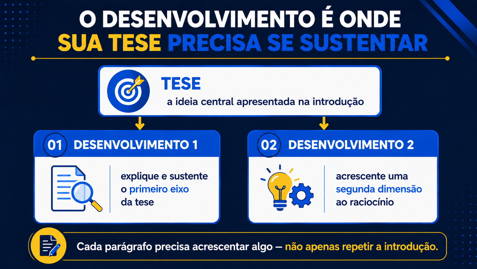 O desenvolvimento é onde sua tese precisa se sustentar.