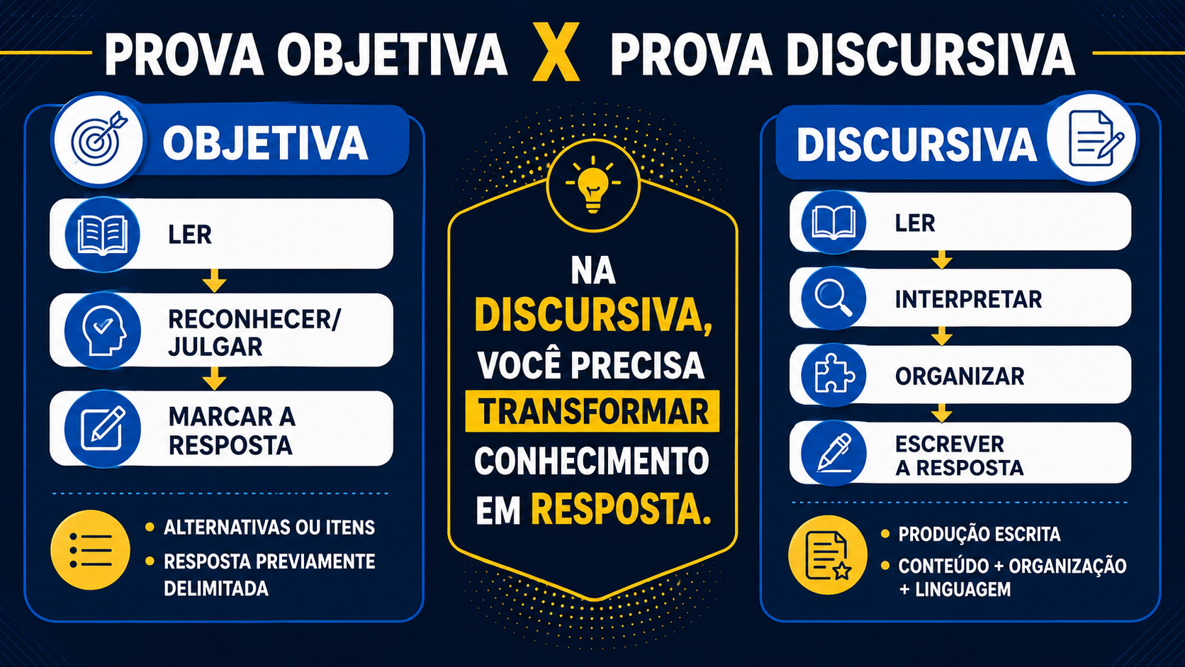 Prova objetiva x prova discursiva.