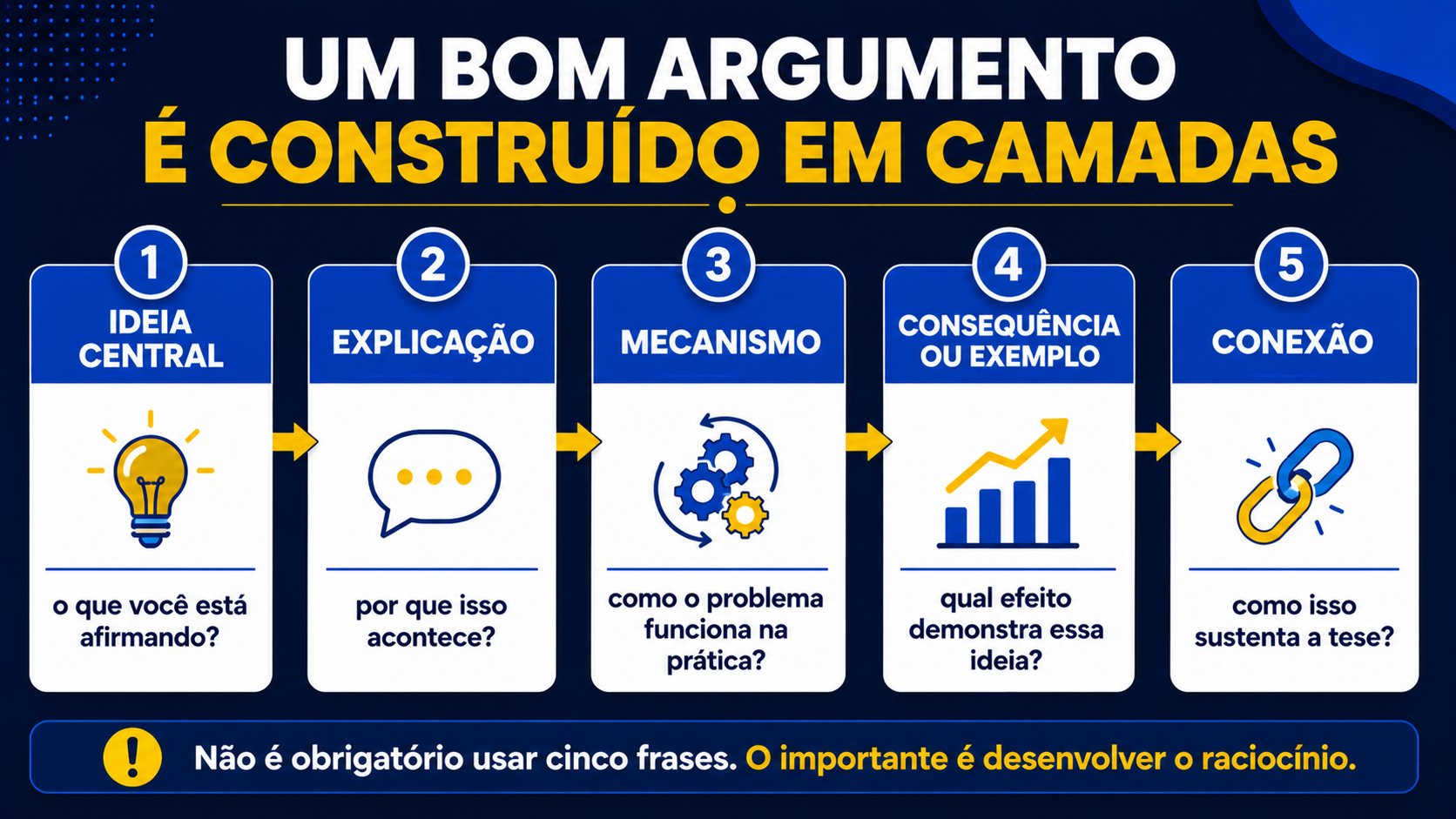 Um bom argumento é construído em camadas.