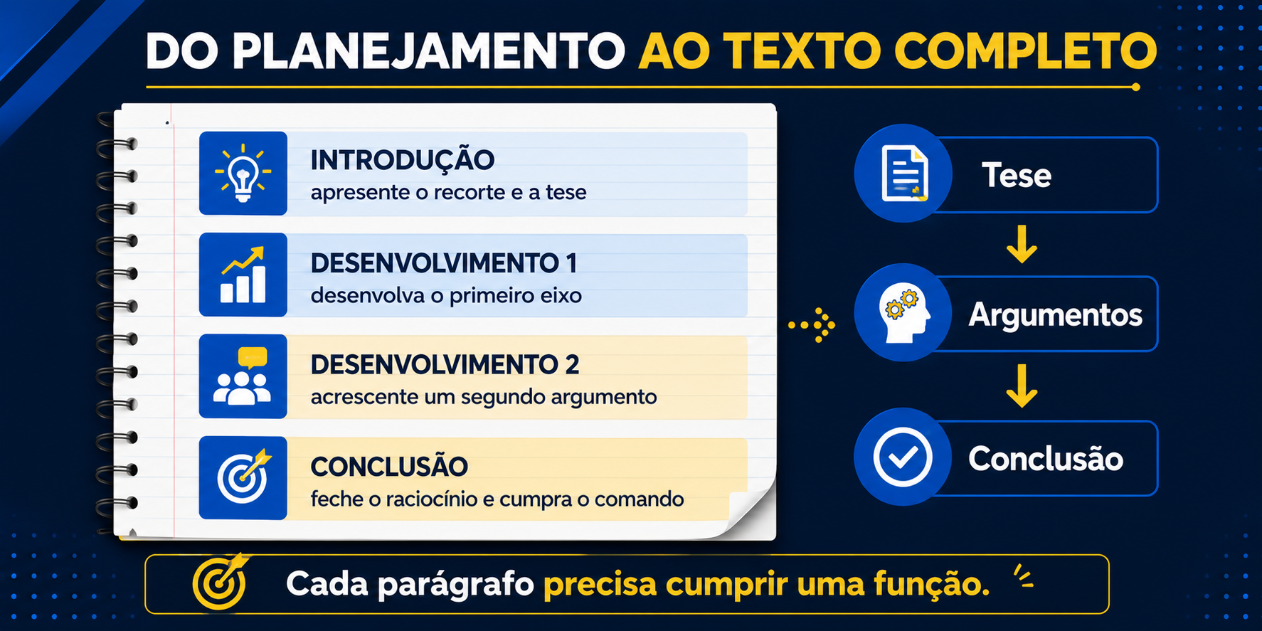 Do planejamento ao texto completo