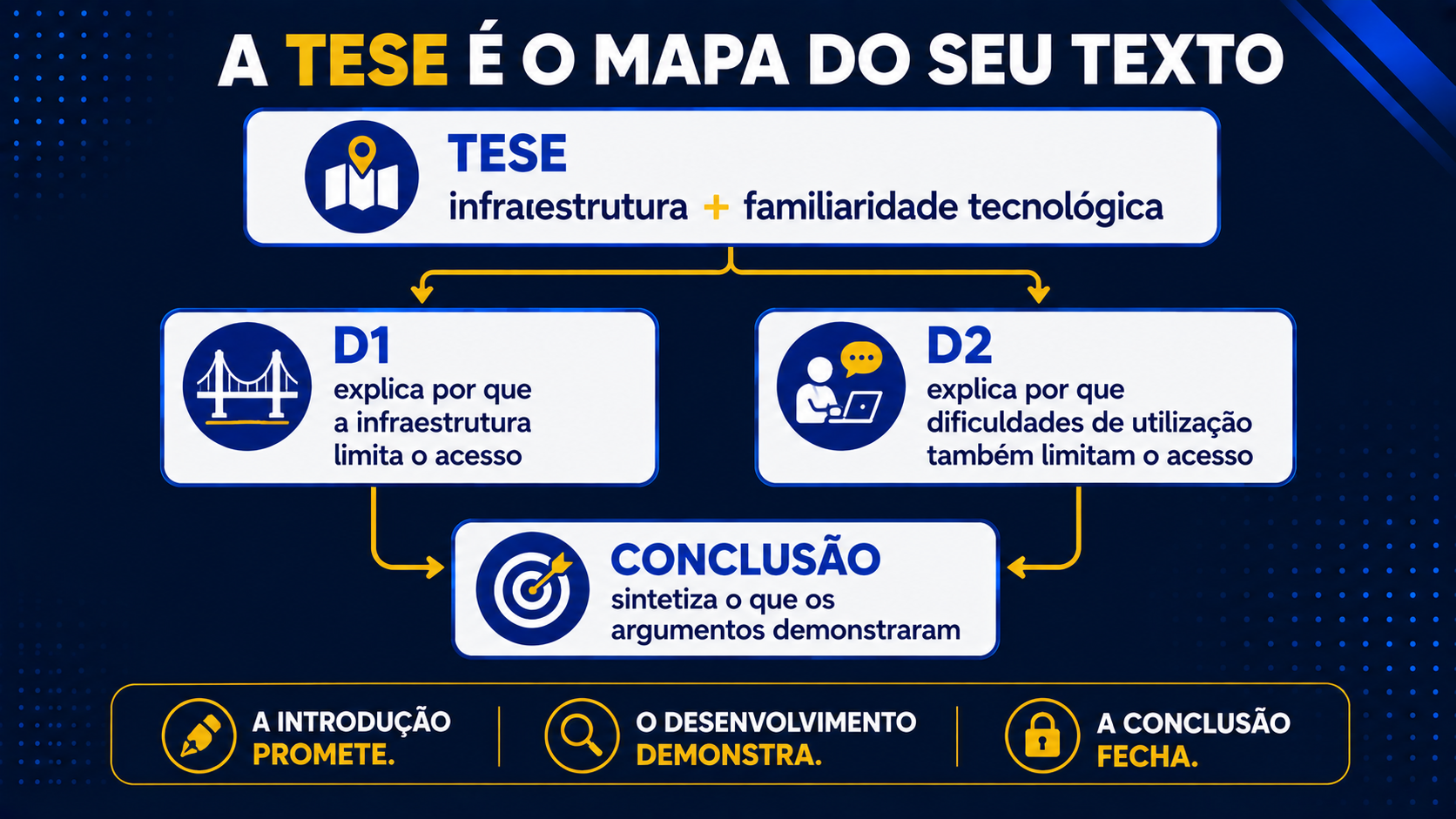 A tese é o mapa do seu texto.
