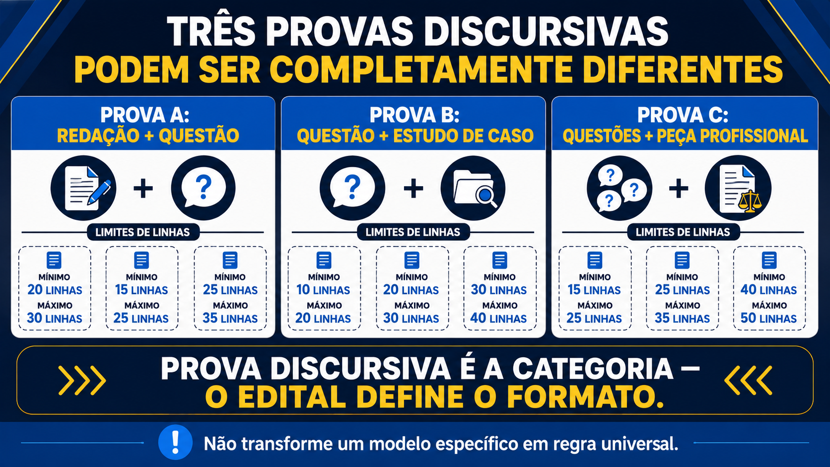 Três provas discursivas podem ser completamente diferentes.