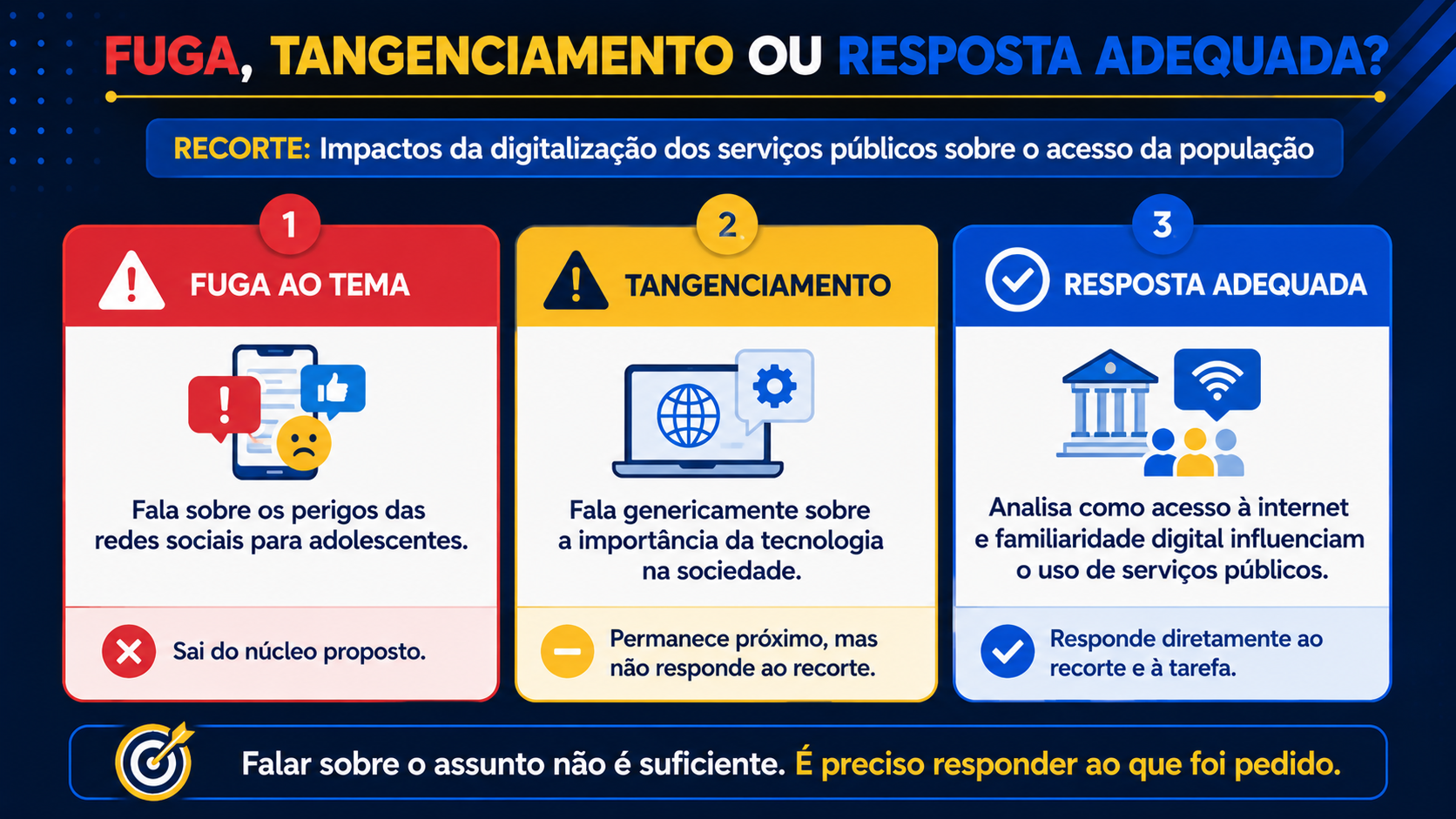 Fuga, tangenciamento ou resposta adequada?