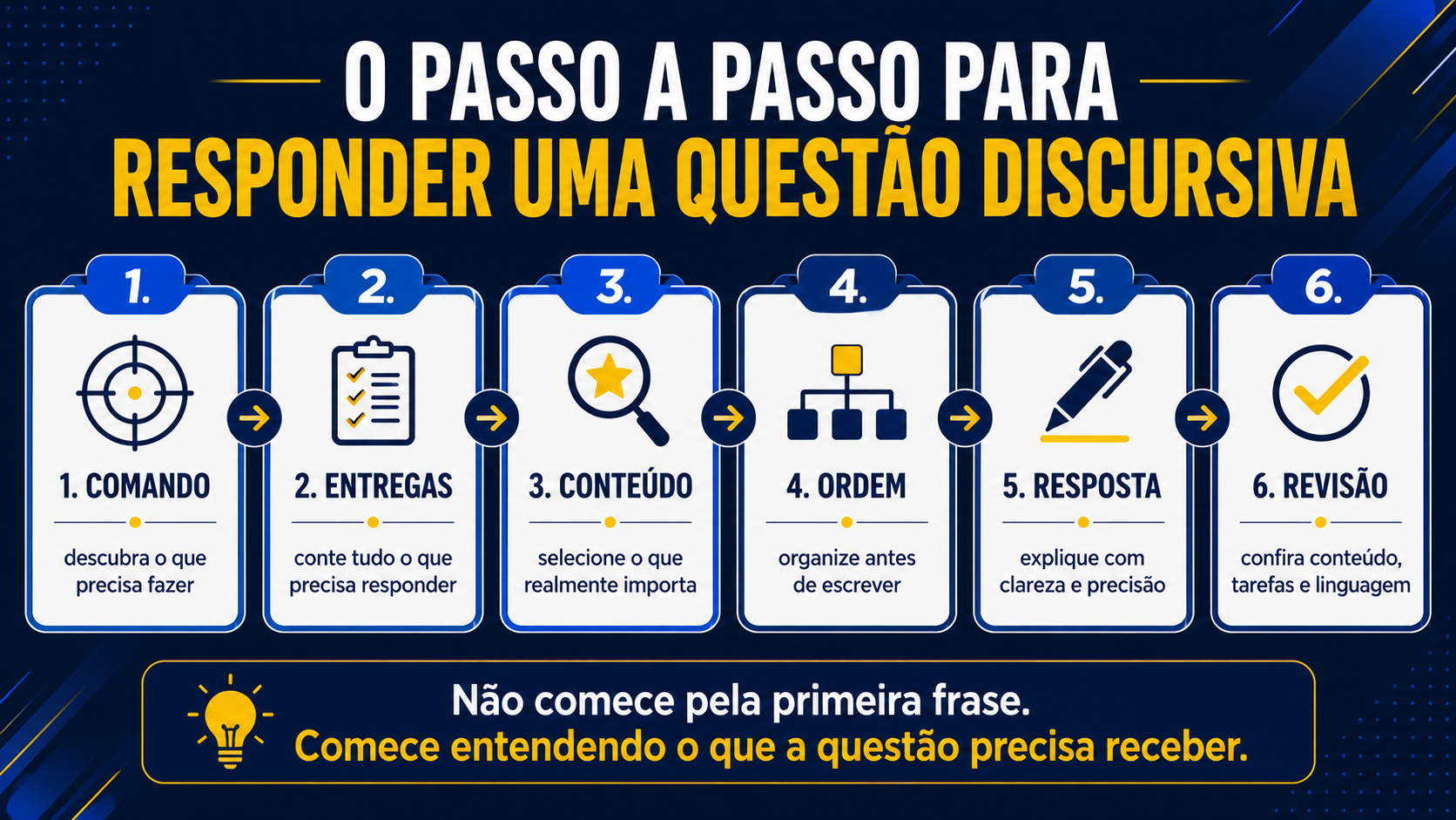 O passo a passo para responder uma questão discursiva.