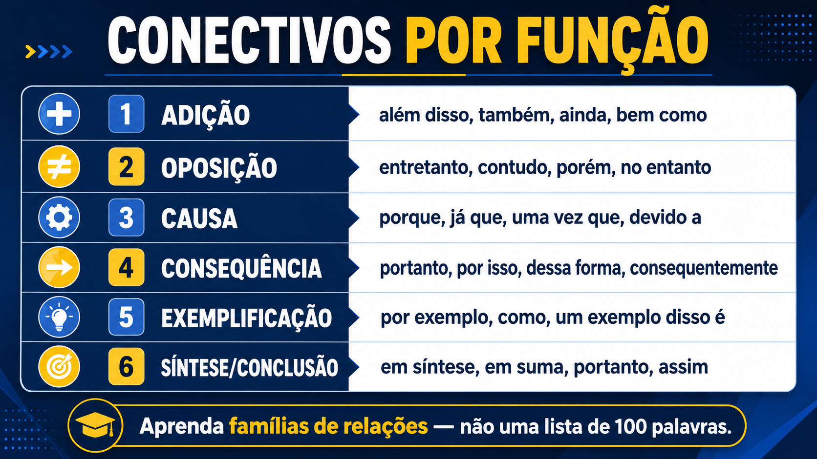 Um conectivo errado muda a lógica da frase.