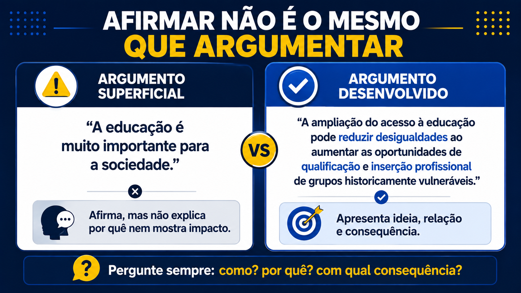 Afirmar não é o mesmo que argumentar.