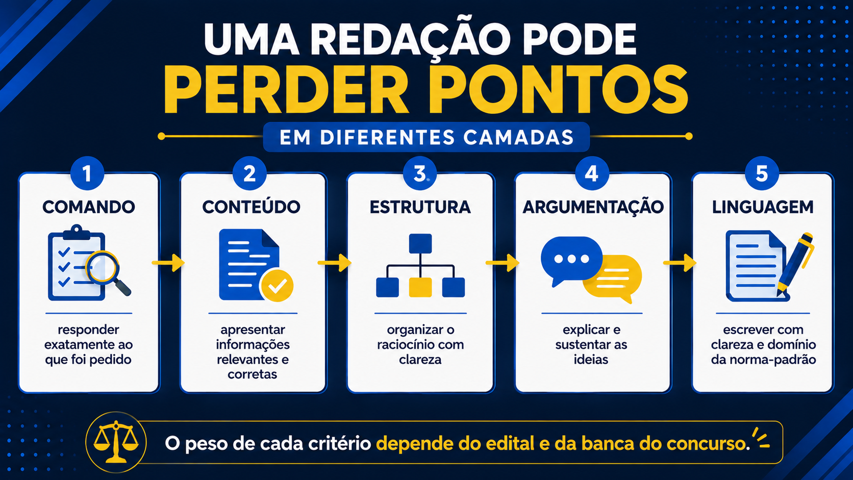 Uma redação pode perder pontos em diferentes camadas.