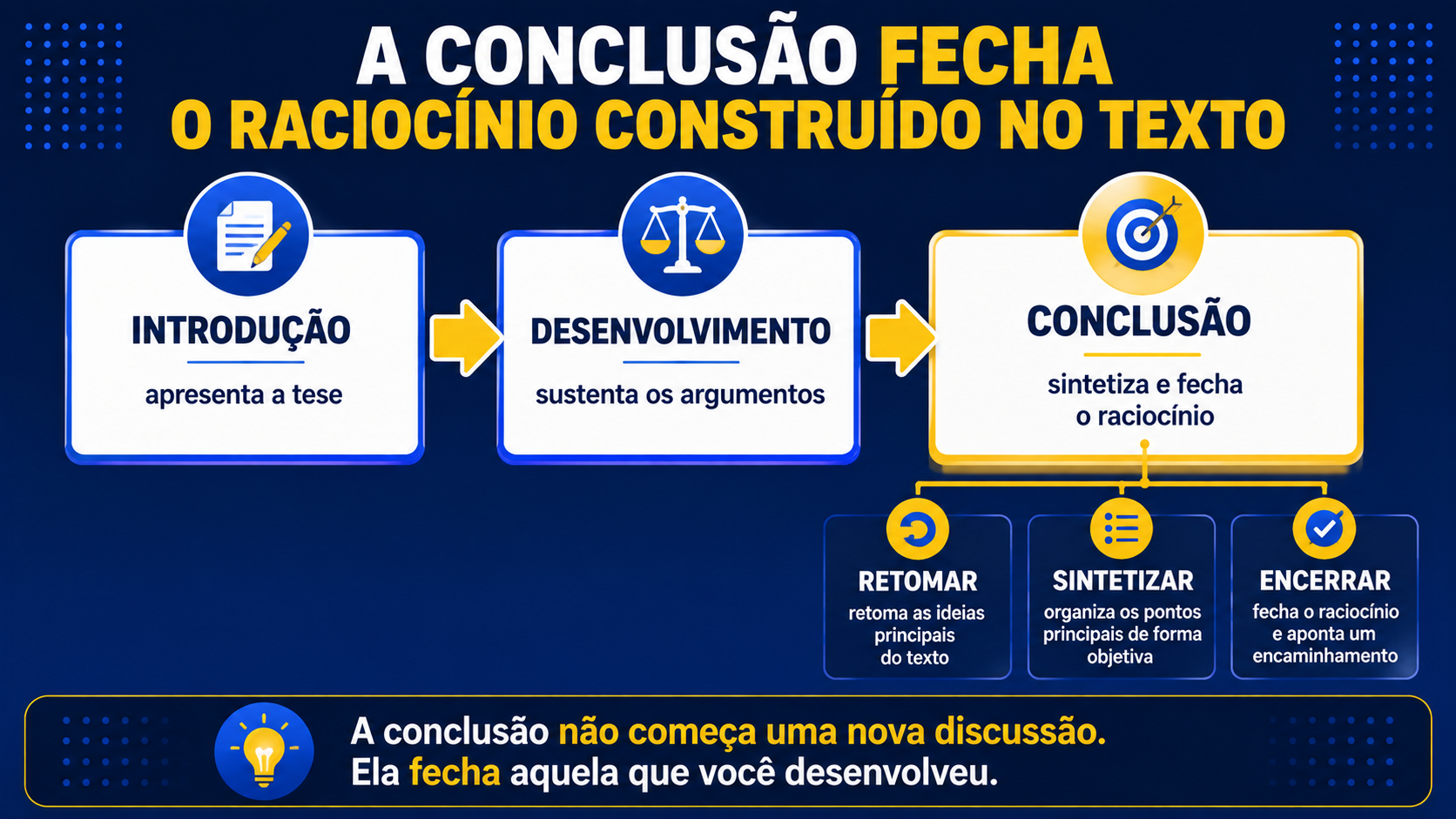 A conclusão fecha o raciocínio construído no texto.