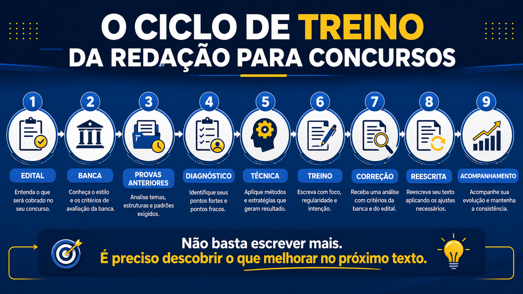 Ciclo de treino