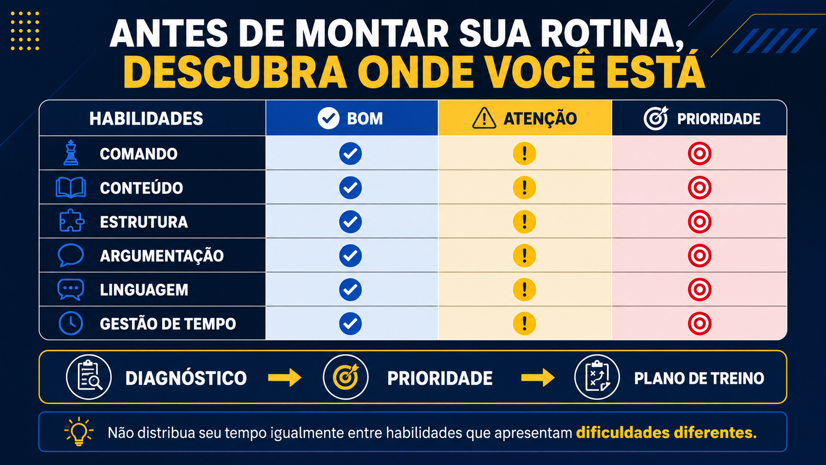 Antes de montar sua rotina, descubra onde você está.