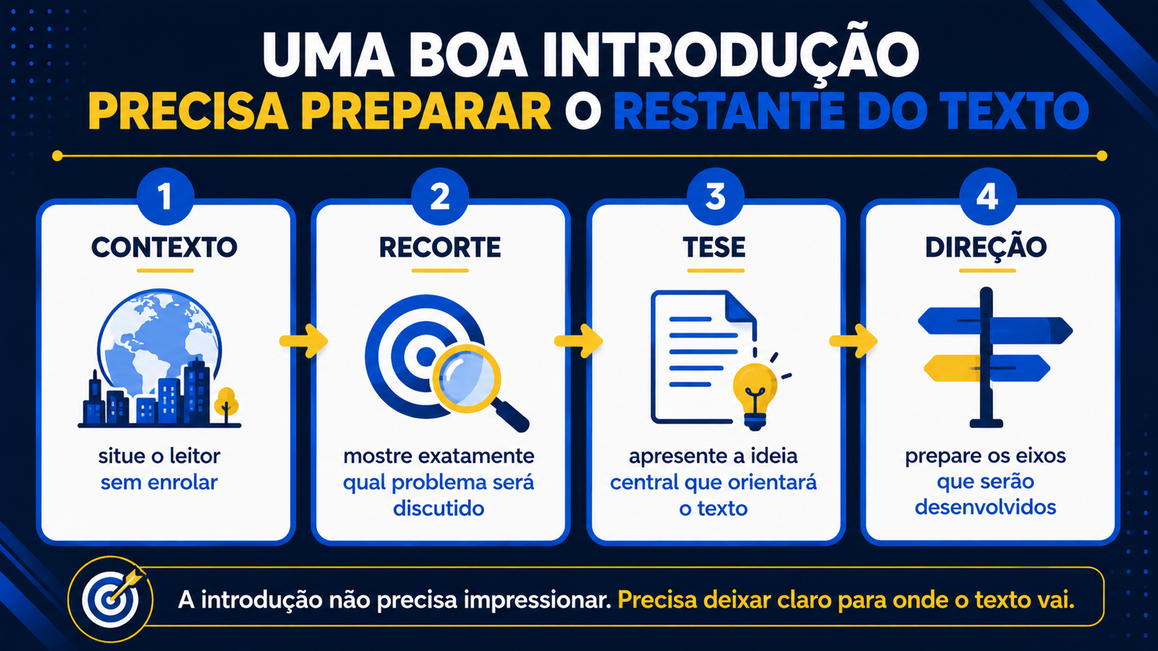 Uma boa introdução precisa preparar o restante do texto.