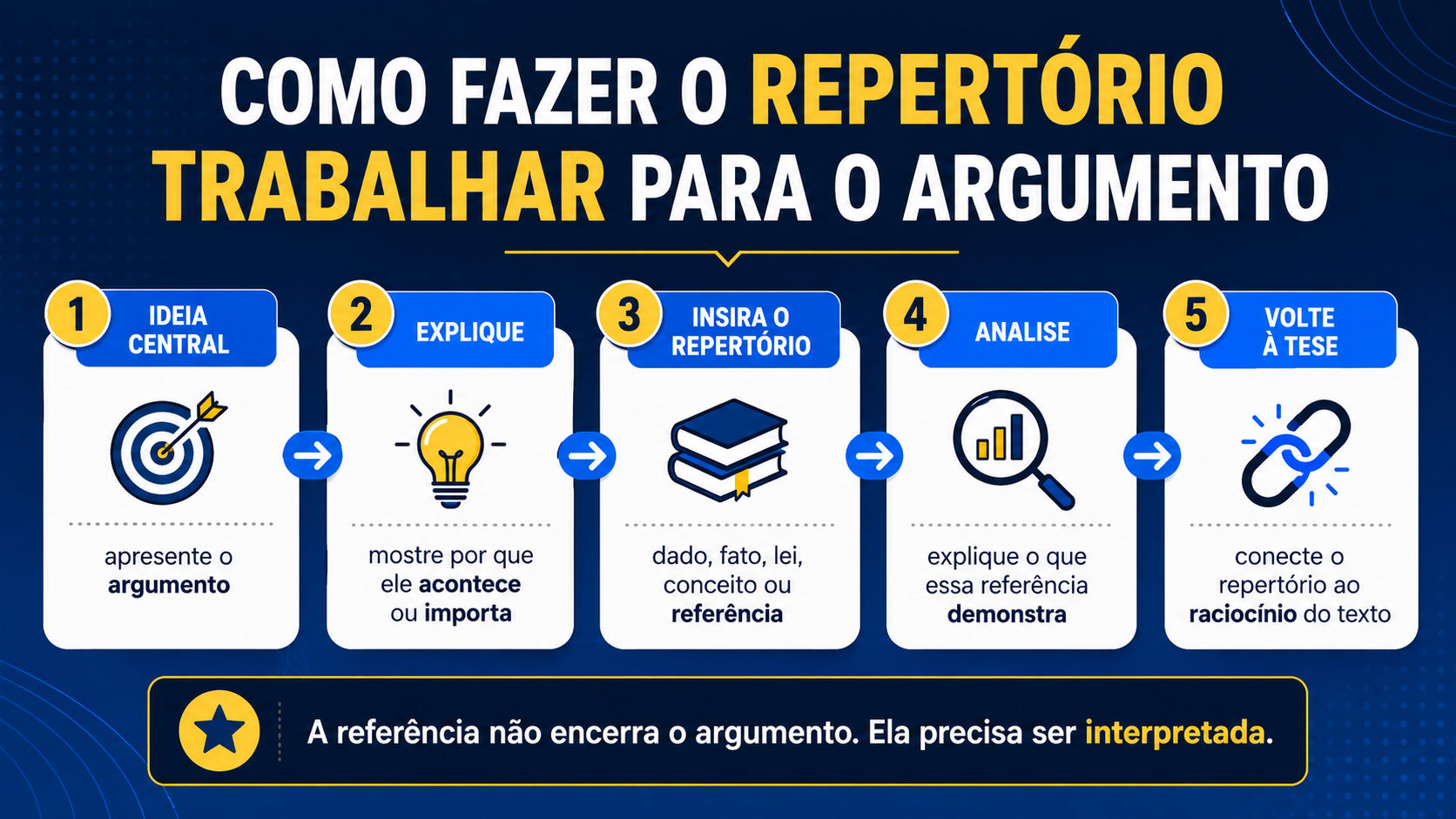 Como fazer o repertório trabalhar para o argumento.