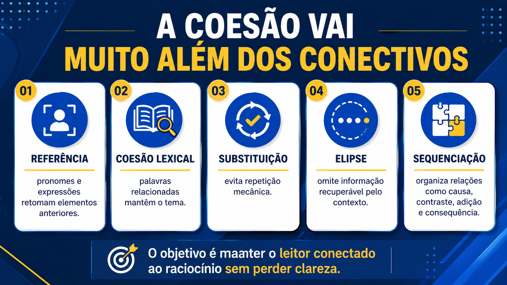 Uma redação coerente mantém a mesma direção.