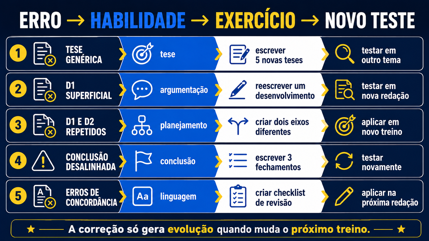 Erro → habilidade → exercício → novo teste.