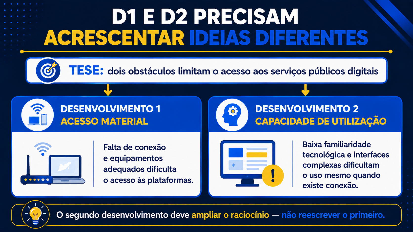 D1 e D2 precisam acrescentar ideias diferentes.