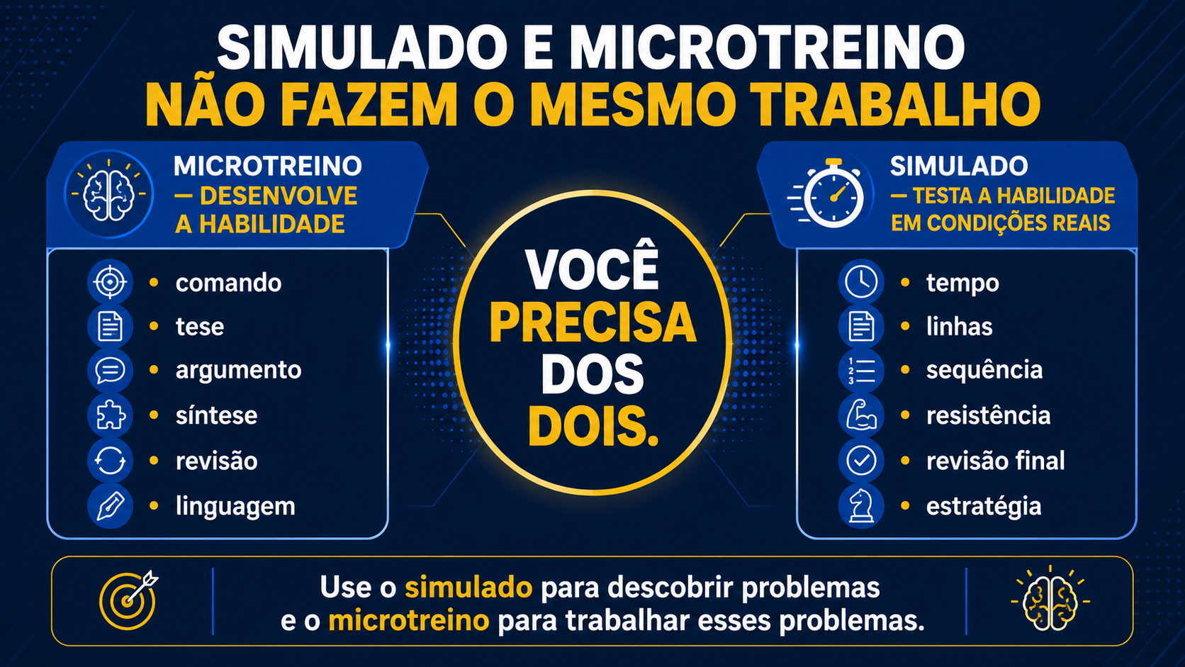 Simulado e microtreino não fazem o mesmo trabalho.