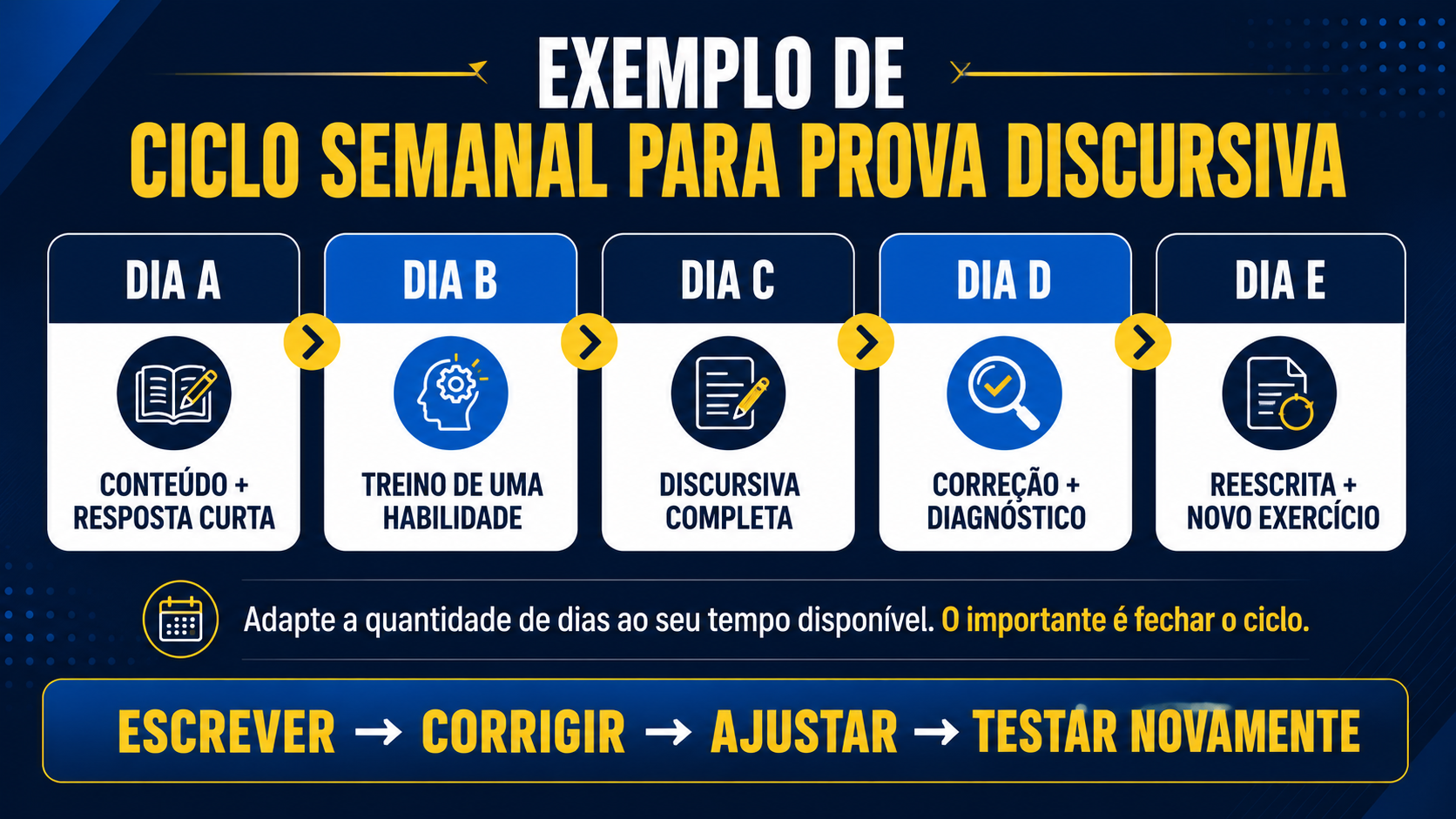 Exemplo de ciclo semanal para prova discursiva.